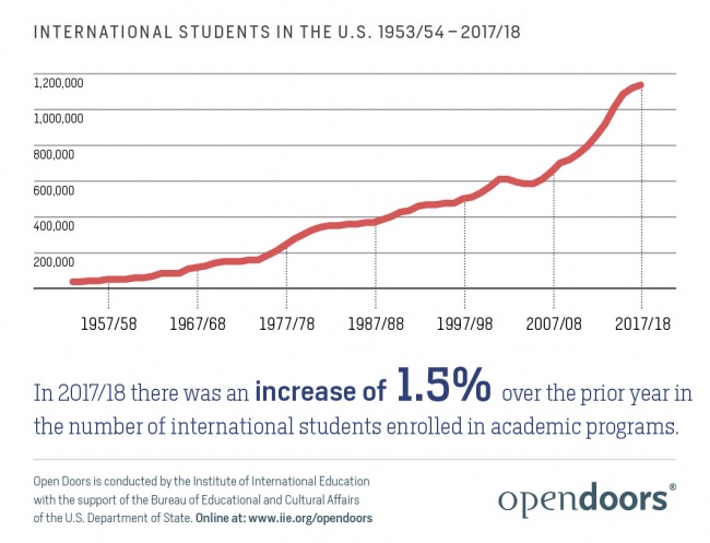 International Students in U.S.jpg